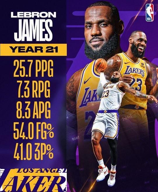 本赛季詹姆斯连续20个赛季场均得分25+ NBA历史